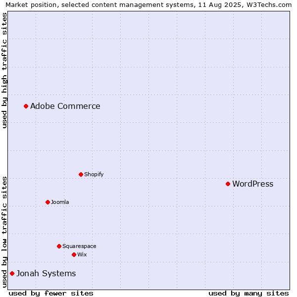 Market position of WordPress vs. Adobe Commerce vs. Jonah Systems