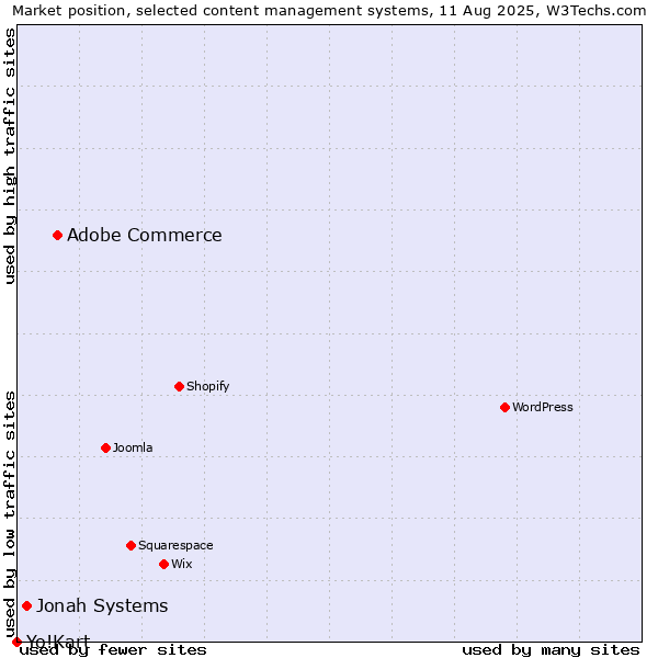 Market position of Adobe Commerce vs. Jonah Systems vs. Yo!Kart