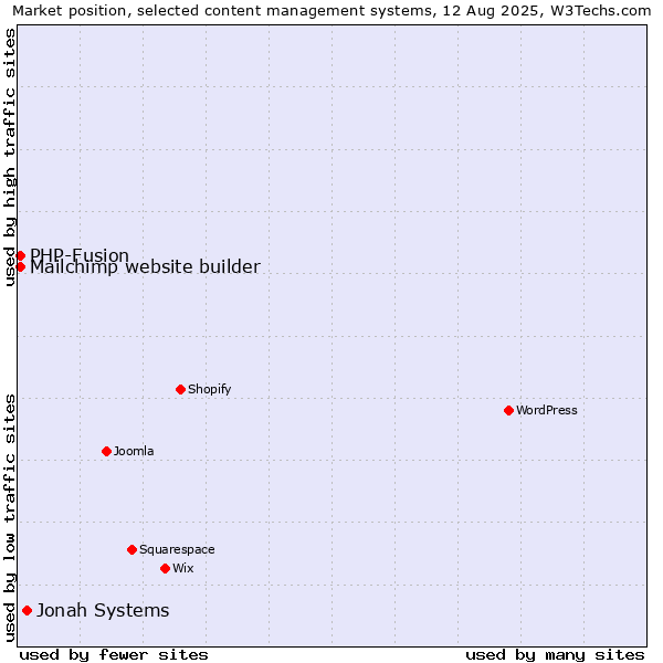 Market position of Jonah Systems vs. PHP-Fusion vs. Mailchimp website builder