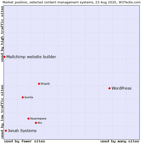 Market position of WordPress vs. Jonah Systems vs. Mailchimp website builder