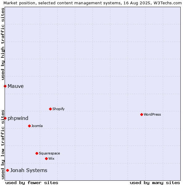 Market position of Jonah Systems vs. phpwind vs. Mauve