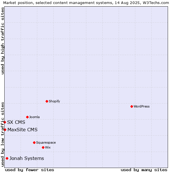 Market position of Jonah Systems vs. MaxSite CMS vs. SX CMS