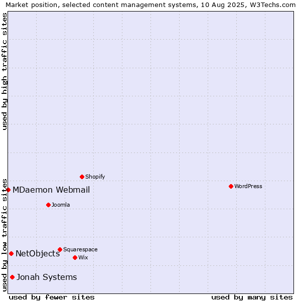Market position of Jonah Systems vs. NetObjects vs. MDaemon Webmail