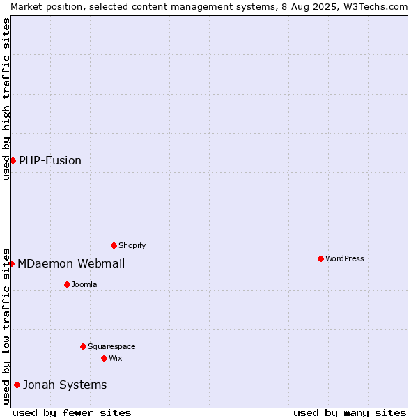 Market position of Jonah Systems vs. PHP-Fusion vs. MDaemon Webmail