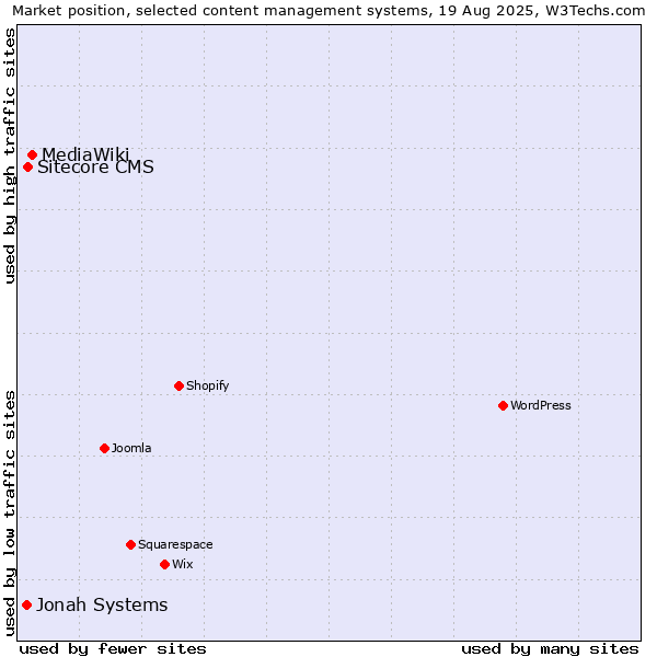 Market position of MediaWiki vs. Sitecore CMS vs. Jonah Systems