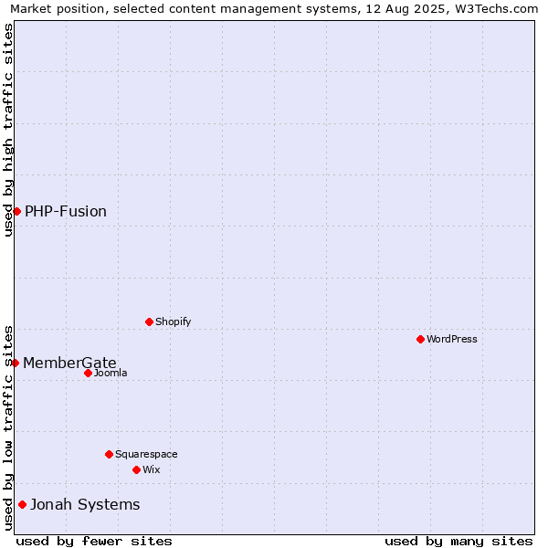 Market position of Jonah Systems vs. PHP-Fusion vs. MemberGate
