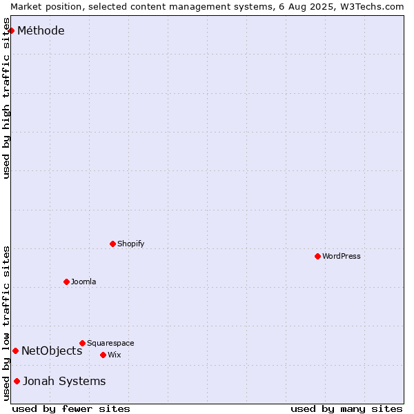 Market position of Jonah Systems vs. NetObjects vs. Méthode