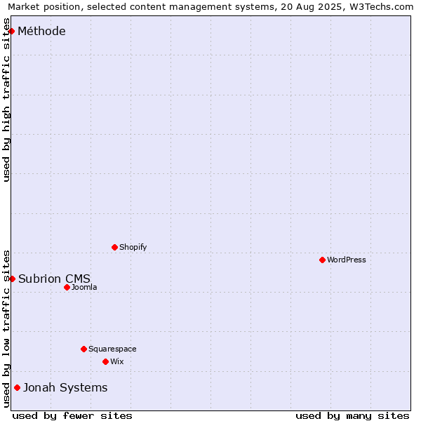 Market position of Jonah Systems vs. Subrion CMS vs. Méthode