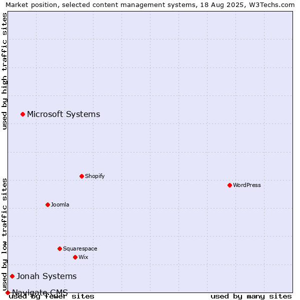 Market position of Microsoft Systems vs. Jonah Systems vs. Navigate CMS