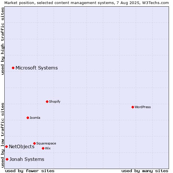 Market position of Microsoft Systems vs. Jonah Systems vs. NetObjects