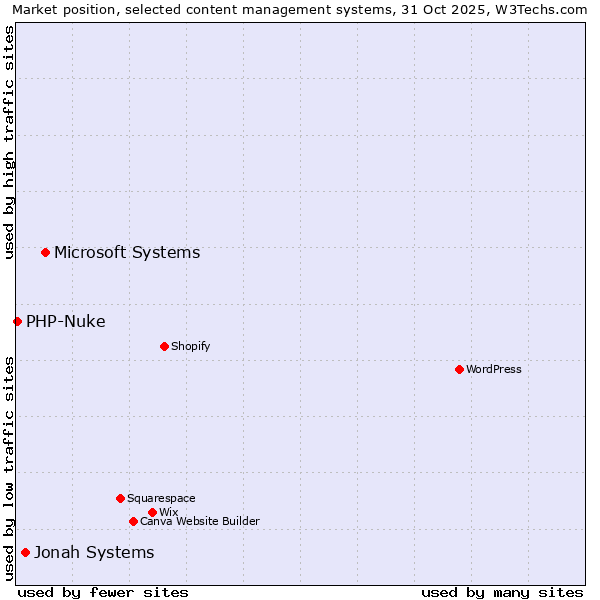 Market position of Microsoft Systems vs. Jonah Systems vs. PHP-Nuke