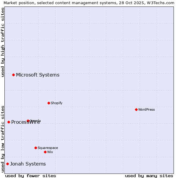 Market position of Microsoft Systems vs. ProcessWire vs. Jonah Systems