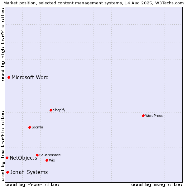 Market position of Microsoft Word vs. Jonah Systems vs. NetObjects