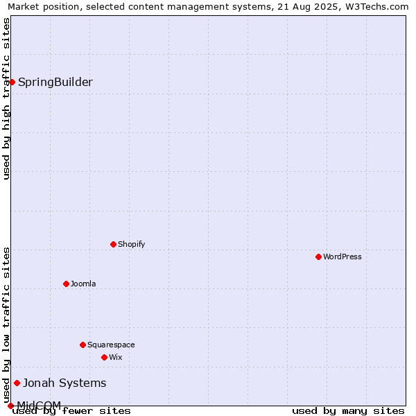 Market position of Jonah Systems vs. SpringBuilder vs. MidCOM