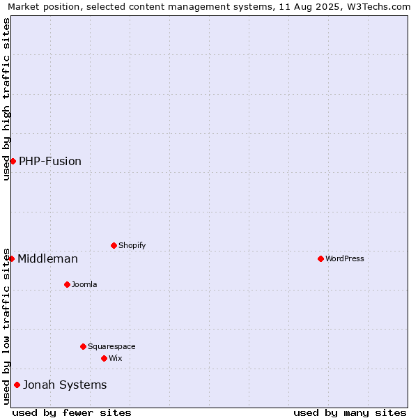 Market position of Jonah Systems vs. PHP-Fusion vs. Middleman