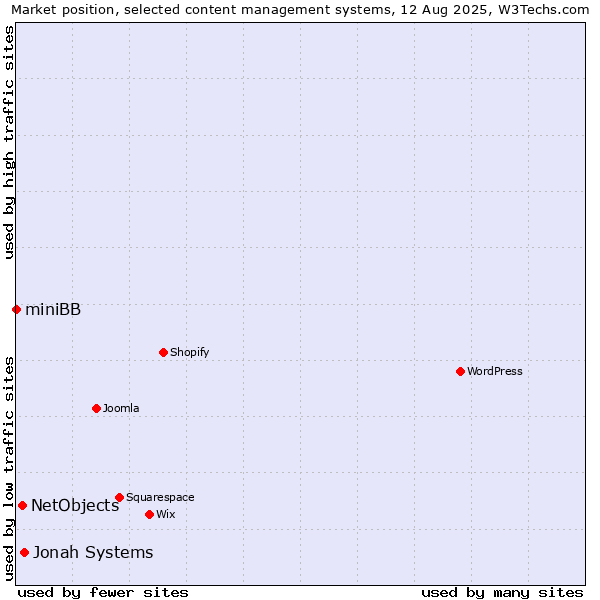 Market position of Jonah Systems vs. NetObjects vs. miniBB