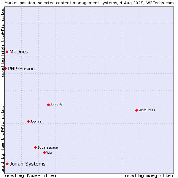 Market position of Jonah Systems vs. MkDocs vs. PHP-Fusion