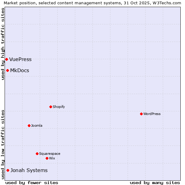 Market position of Jonah Systems vs. MkDocs vs. VuePress