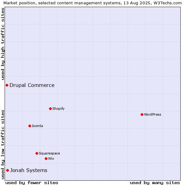 Market position of Jonah Systems vs. Drupal Commerce