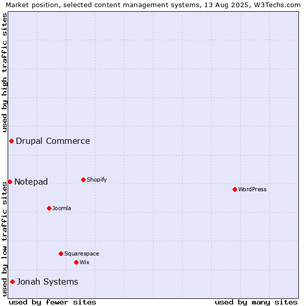 Market position of Jonah Systems vs. Drupal Commerce vs. Notepad