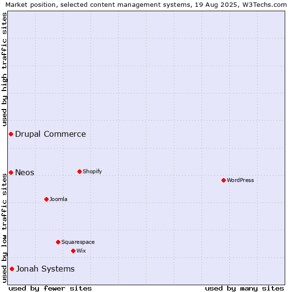 Market position of Jonah Systems vs. Drupal Commerce vs. Neos