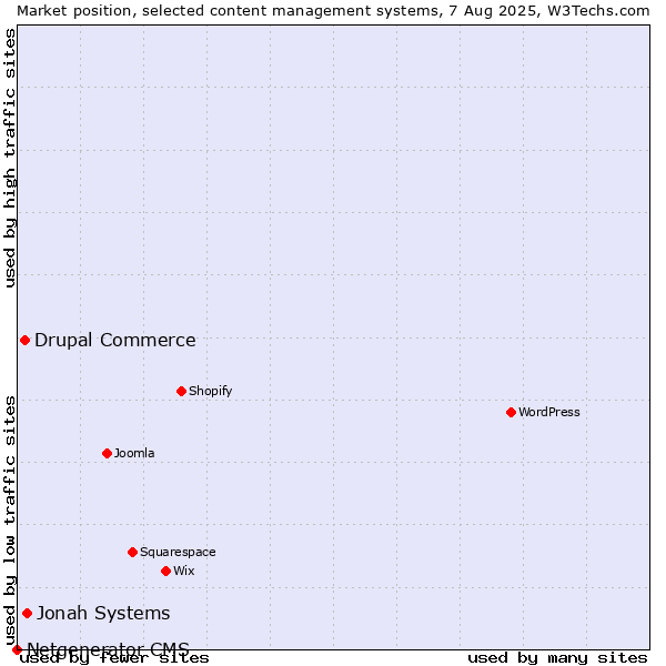 Market position of Jonah Systems vs. Drupal Commerce vs. Netgenerator CMS