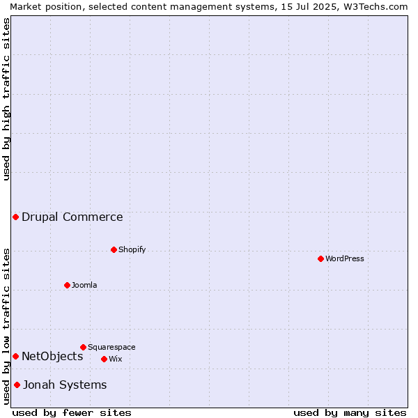 Market position of Jonah Systems vs. Drupal Commerce vs. NetObjects
