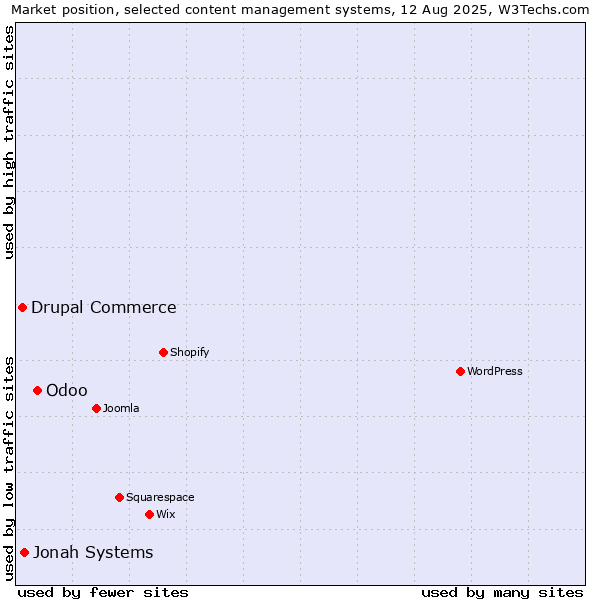 Market position of Odoo vs. Jonah Systems vs. Drupal Commerce