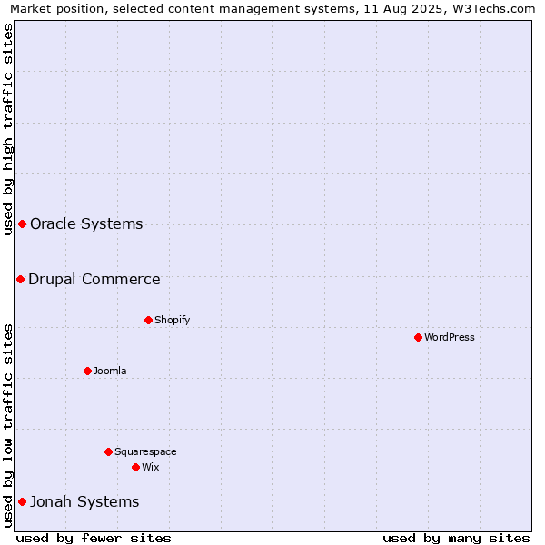 Market position of Jonah Systems vs. Oracle Systems vs. Drupal Commerce