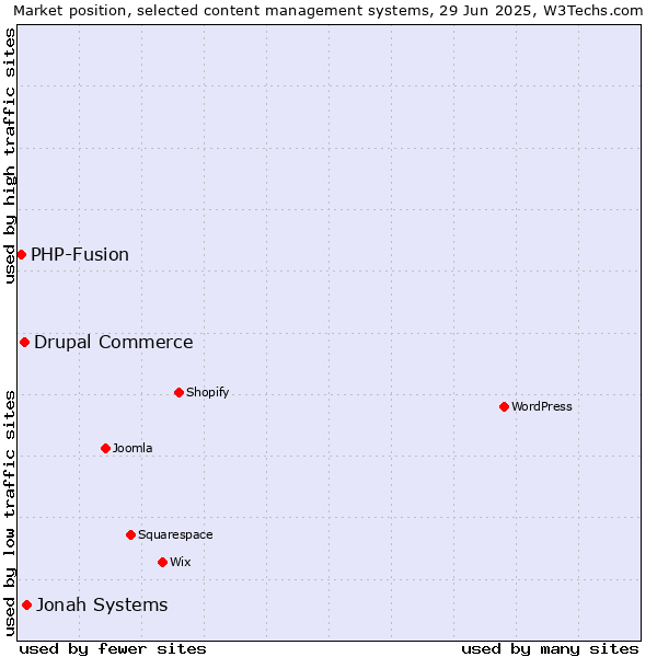 Market position of Jonah Systems vs. Drupal Commerce vs. PHP-Fusion