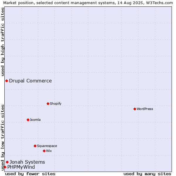 Market position of Jonah Systems vs. Drupal Commerce vs. PHPMyWind