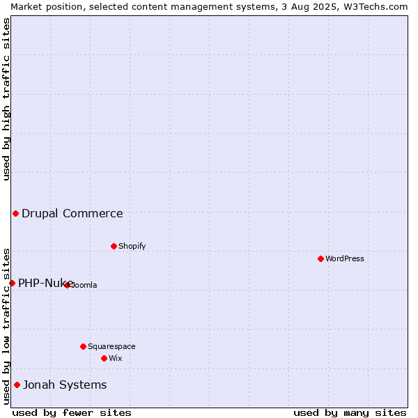 Market position of Jonah Systems vs. Drupal Commerce vs. PHP-Nuke