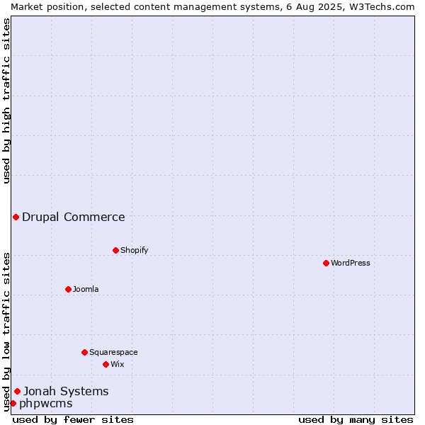 Market position of Jonah Systems vs. Drupal Commerce vs. phpwcms