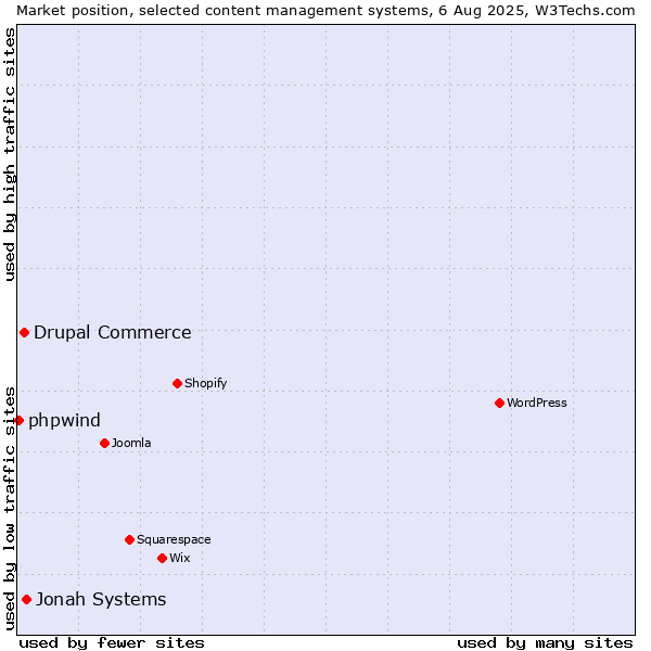 Market position of Jonah Systems vs. Drupal Commerce vs. phpwind