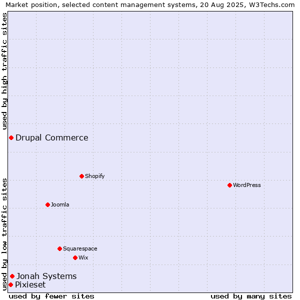 Market position of Jonah Systems vs. Drupal Commerce vs. Pixieset