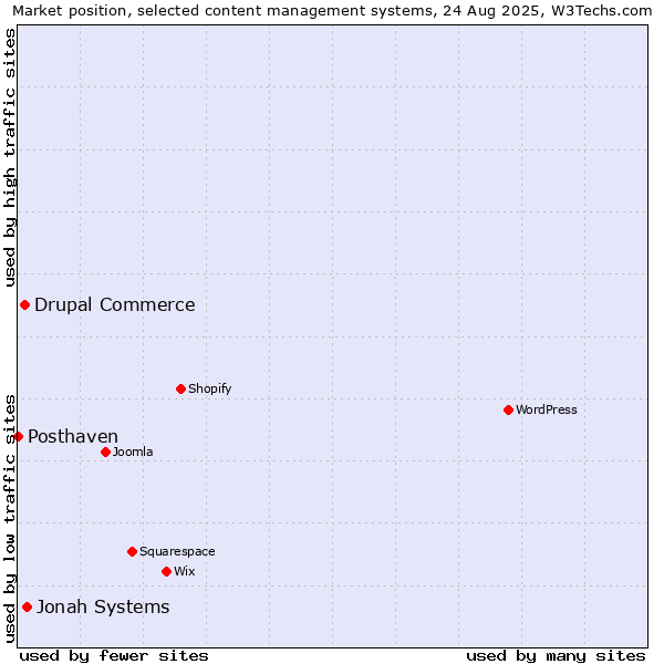 Market position of Jonah Systems vs. Drupal Commerce vs. Posthaven