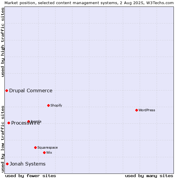 Market position of ProcessWire vs. Jonah Systems vs. Drupal Commerce