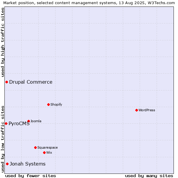Market position of Jonah Systems vs. Drupal Commerce vs. PyroCMS
