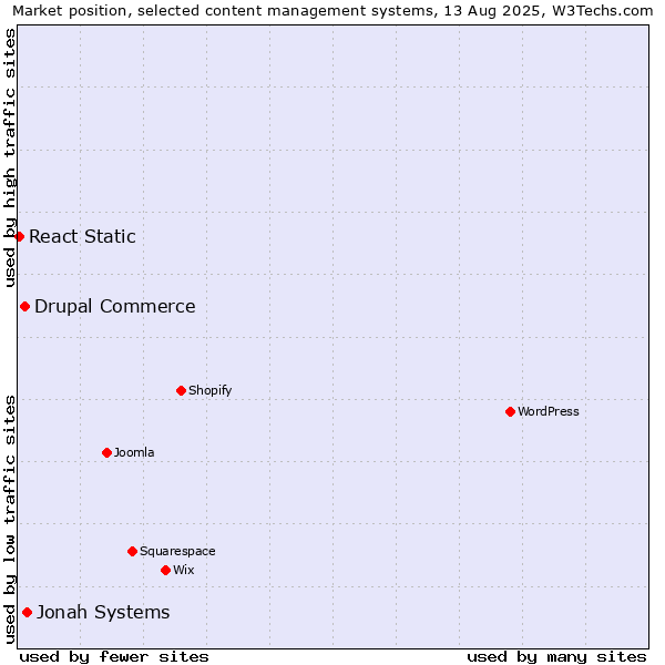 Market position of Jonah Systems vs. Drupal Commerce vs. React Static