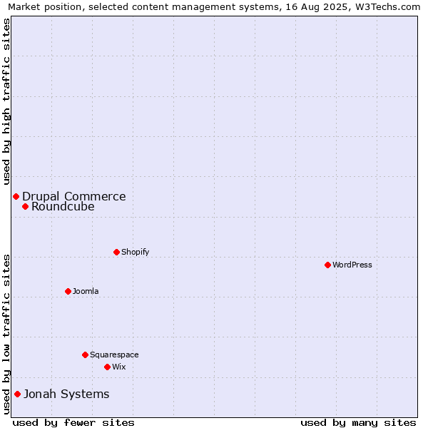 Market position of Roundcube vs. Jonah Systems vs. Drupal Commerce
