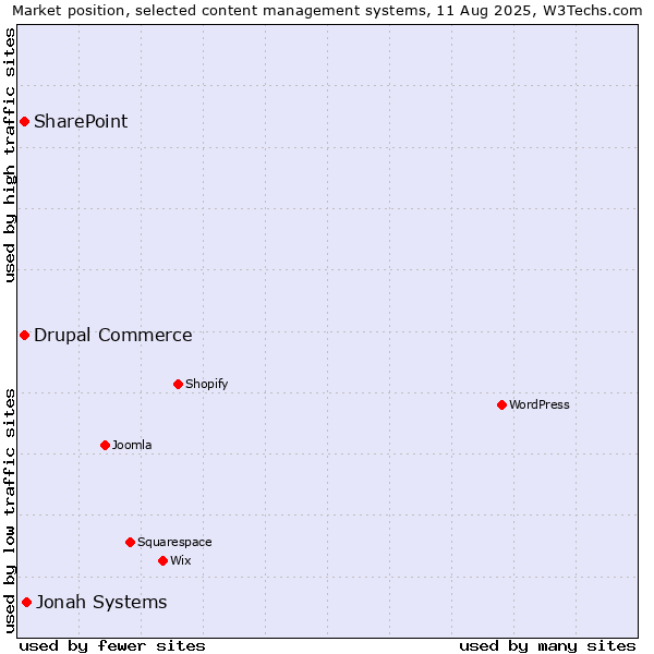 Market position of Jonah Systems vs. SharePoint vs. Drupal Commerce