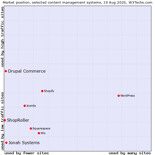 Market position of Jonah Systems vs. Drupal Commerce vs. ShopRoller