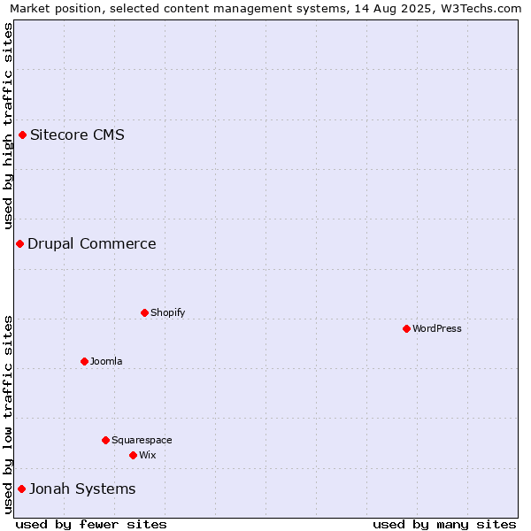 Market position of Sitecore CMS vs. Jonah Systems vs. Drupal Commerce