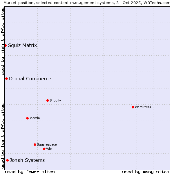 Market position of Jonah Systems vs. Drupal Commerce vs. Squiz Matrix
