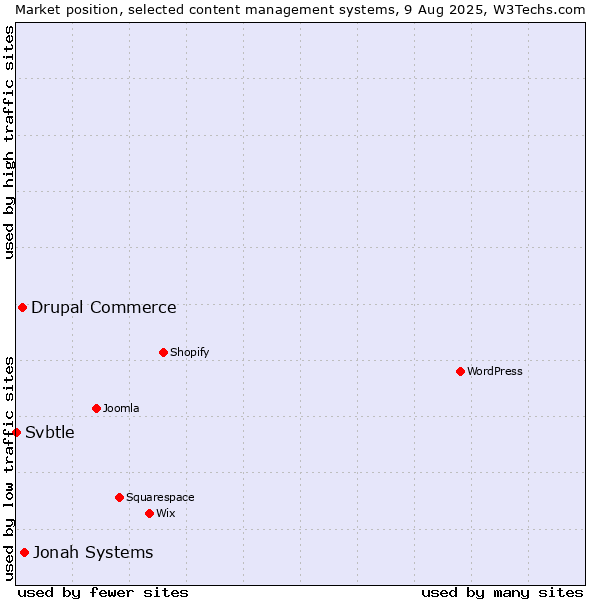 Market position of Jonah Systems vs. Drupal Commerce vs. Svbtle
