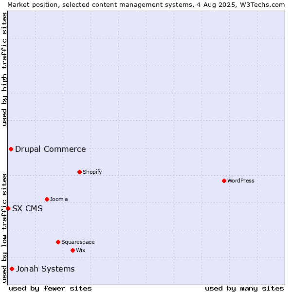 Market position of Jonah Systems vs. Drupal Commerce vs. SX CMS