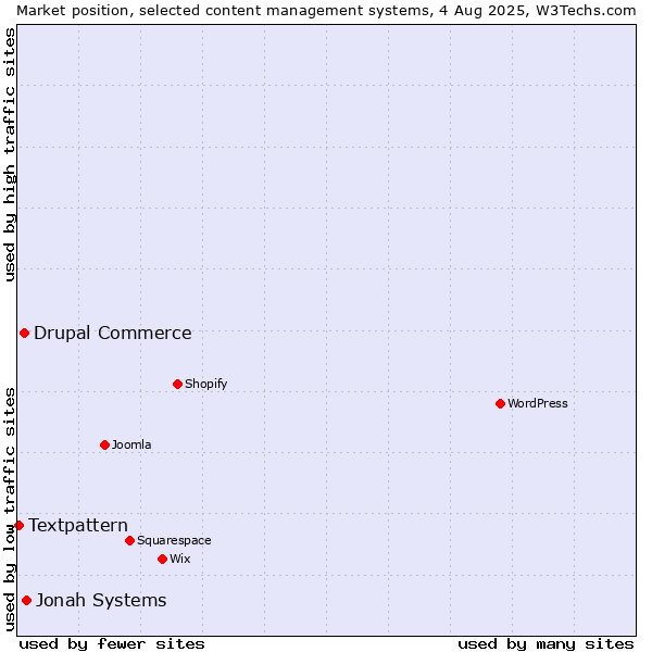 Market position of Jonah Systems vs. Drupal Commerce vs. Textpattern