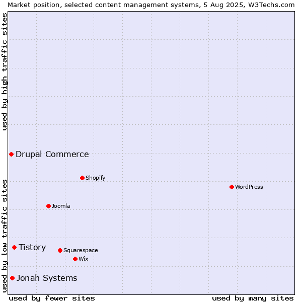 Market position of Tistory vs. Jonah Systems vs. Drupal Commerce