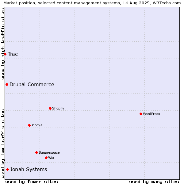 Market position of Jonah Systems vs. Drupal Commerce vs. Trac