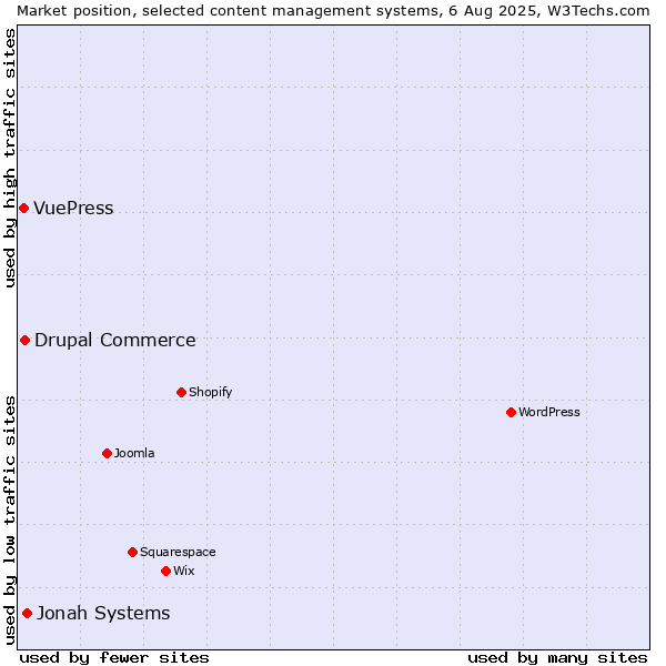Market position of Jonah Systems vs. Drupal Commerce vs. VuePress